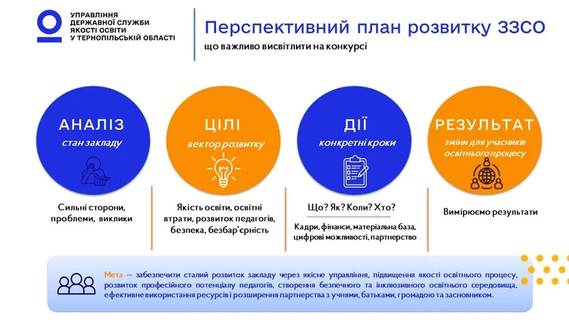 Перспективний план розвитку ЗЗСО: що важливо висвітлити на конкурсі